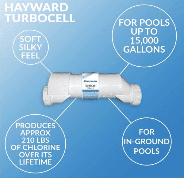 Promotional image of a Hayward W3T-CELL-3 TurboCell Salt Chlorination Cell for in-ground pools up to 15,000 gallons, emphasizing its soft silky feel and lifetime chlorine production of about 210 lbs.